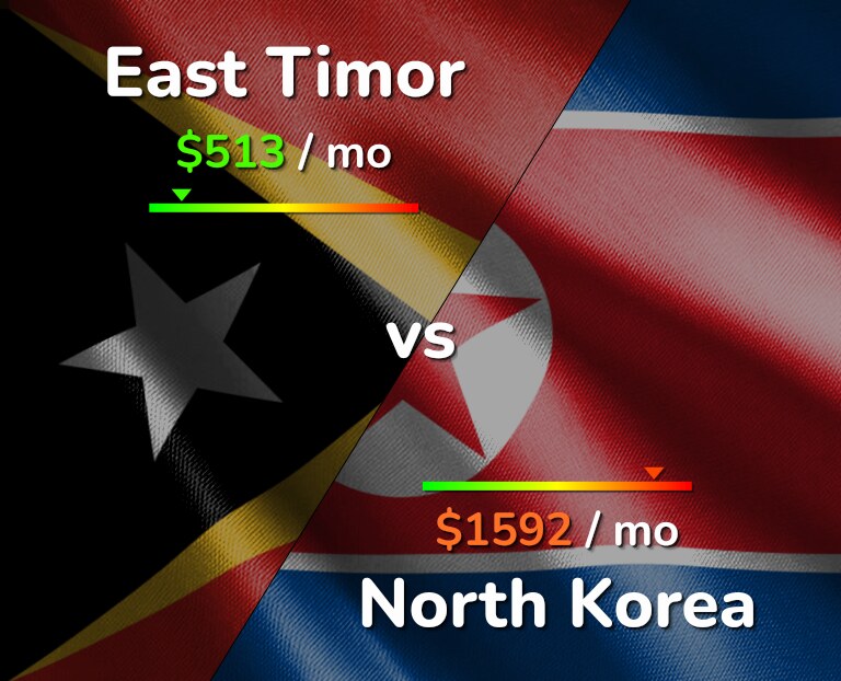 Cost of living in East Timor vs North Korea infographic