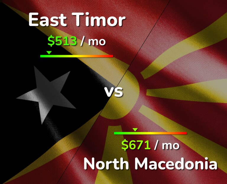 Cost of living in East Timor vs North Macedonia infographic