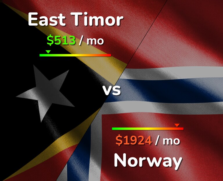 Cost of living in East Timor vs Norway infographic