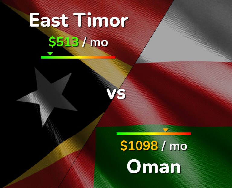 Cost of living in East Timor vs Oman infographic