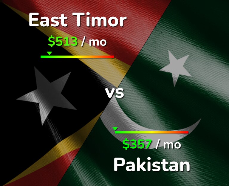 Cost of living in East Timor vs Pakistan infographic