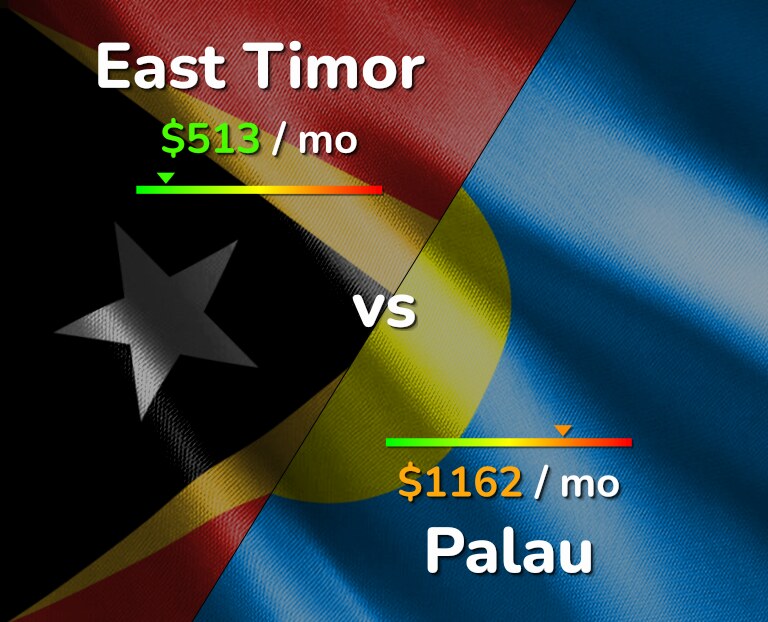 Cost of living in East Timor vs Palau infographic