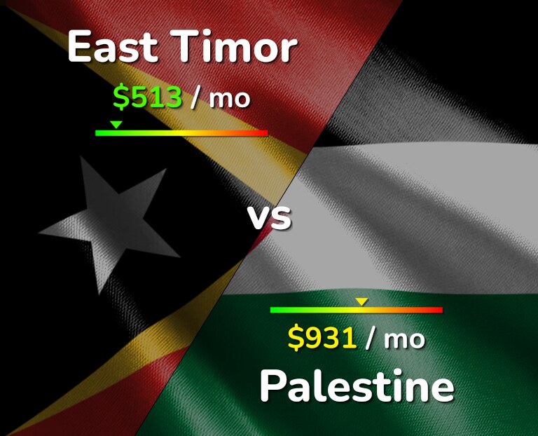 Cost of living in East Timor vs Palestine infographic