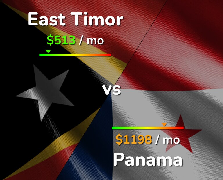 Cost of living in East Timor vs Panama infographic