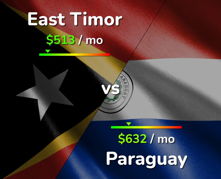 Cost of living in East Timor vs Paraguay infographic