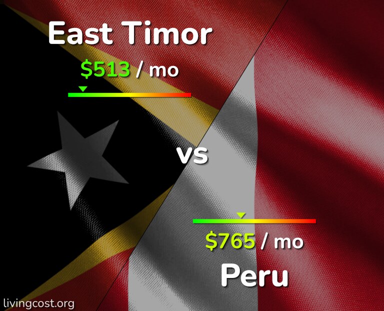 Cost of living in East Timor vs Peru infographic