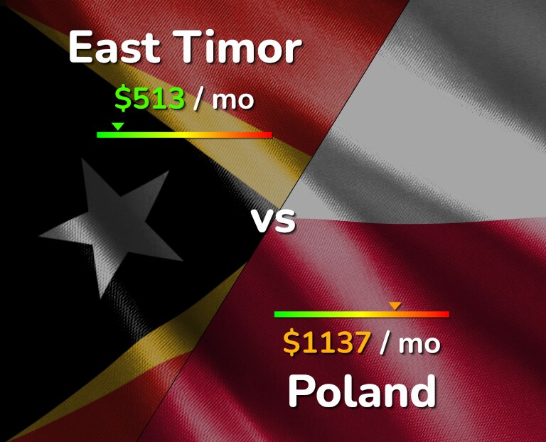 Cost of living in East Timor vs Poland infographic