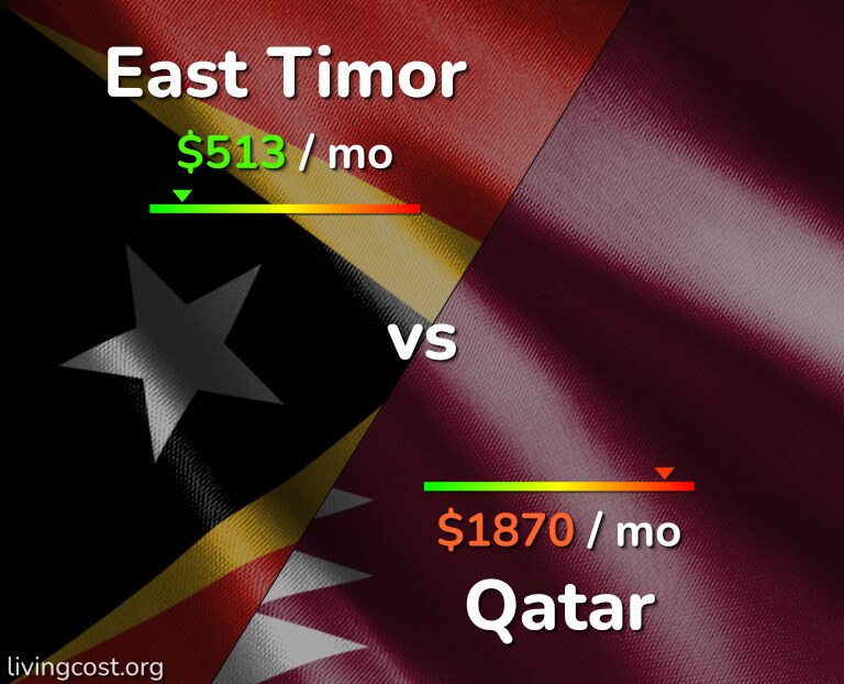 Cost of living in East Timor vs Qatar infographic