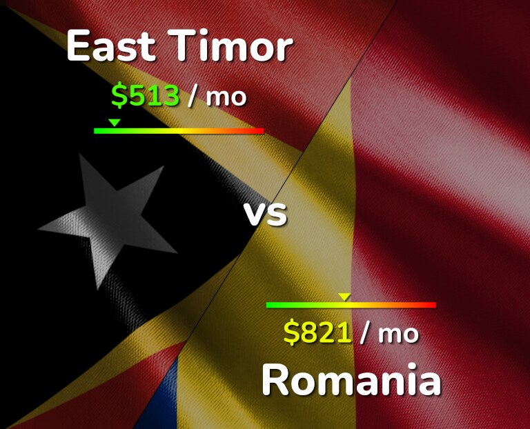 Cost of living in East Timor vs Romania infographic