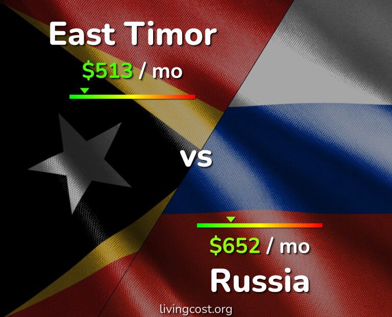 Cost of living in East Timor vs Russia infographic