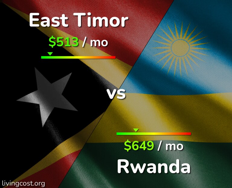 Cost of living in East Timor vs Rwanda infographic