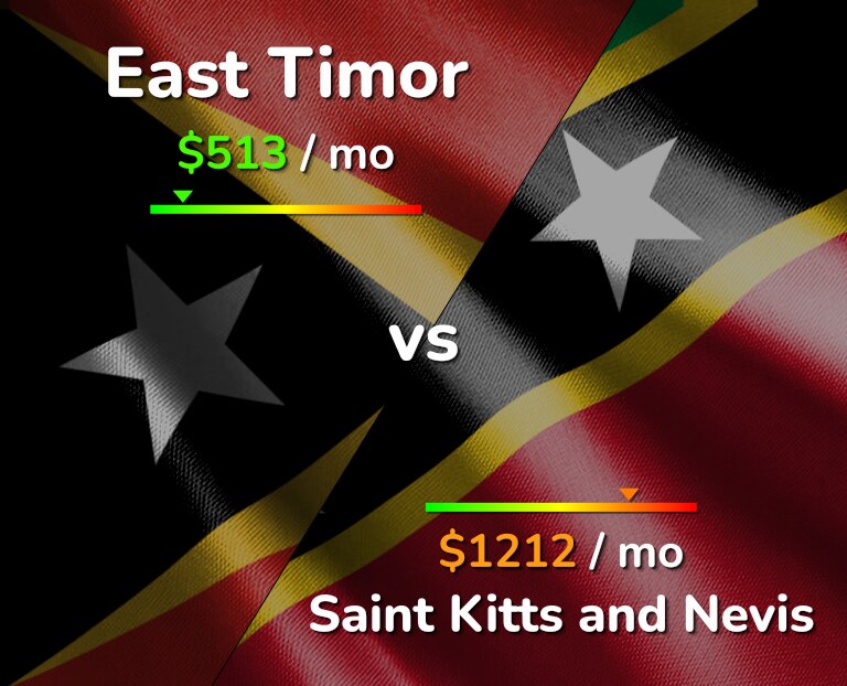 Cost of living in East Timor vs Saint Kitts and Nevis infographic