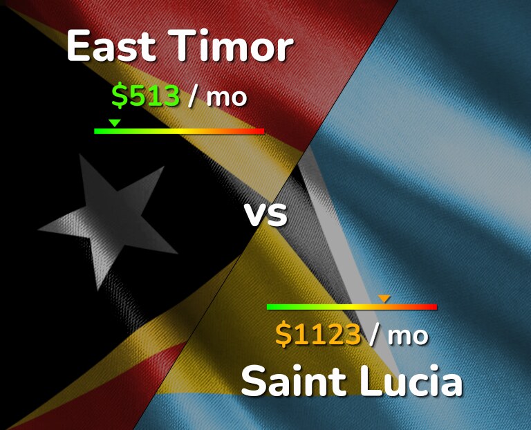 Cost of living in East Timor vs Saint Lucia infographic