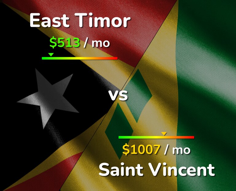 Cost of living in East Timor vs Saint Vincent infographic