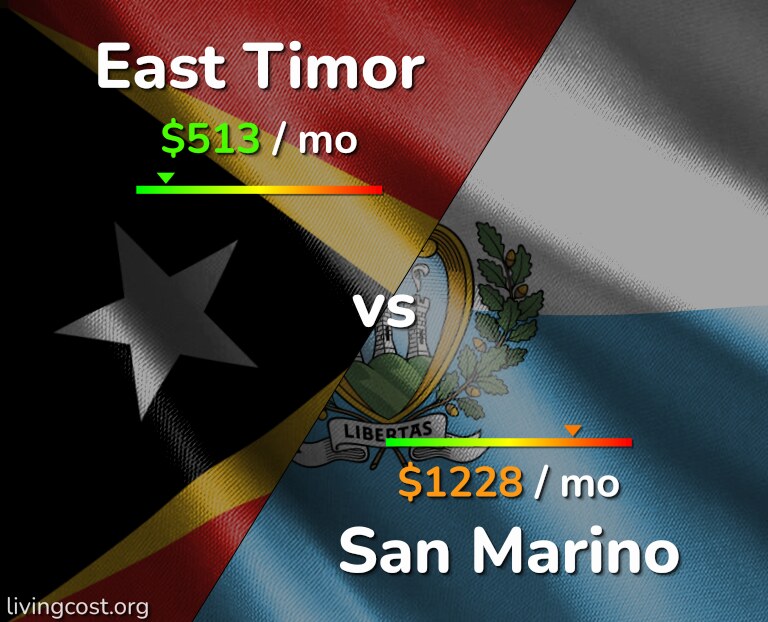 Cost of living in East Timor vs San Marino infographic
