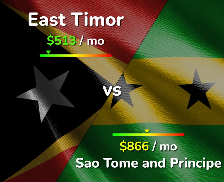 Cost of living in East Timor vs Sao Tome and Principe infographic