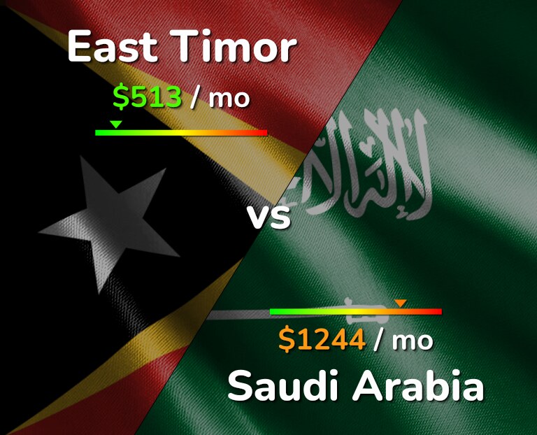 Cost of living in East Timor vs Saudi Arabia infographic
