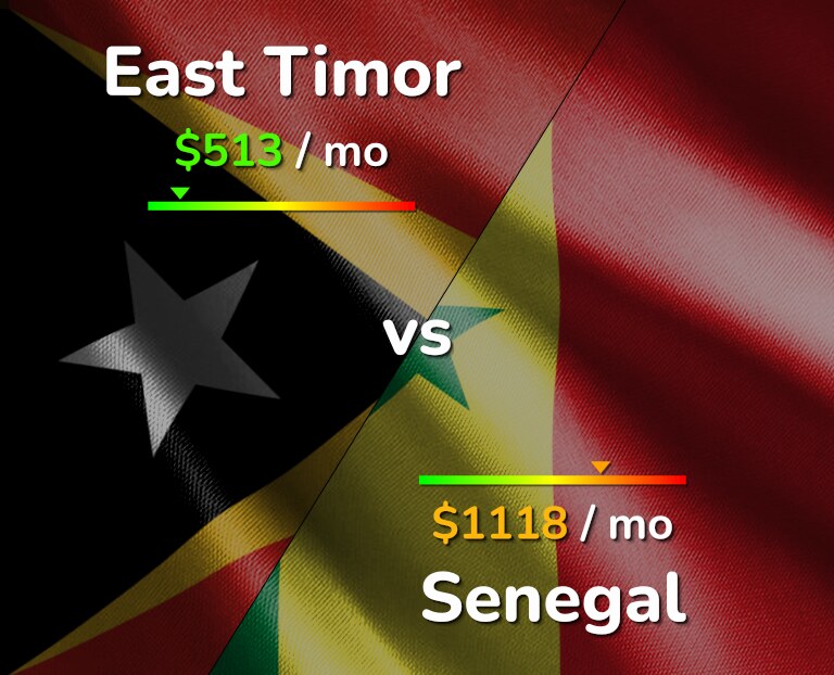 Cost of living in East Timor vs Senegal infographic