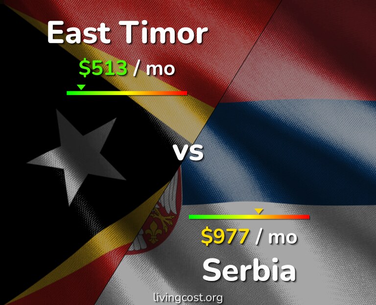 Cost of living in East Timor vs Serbia infographic