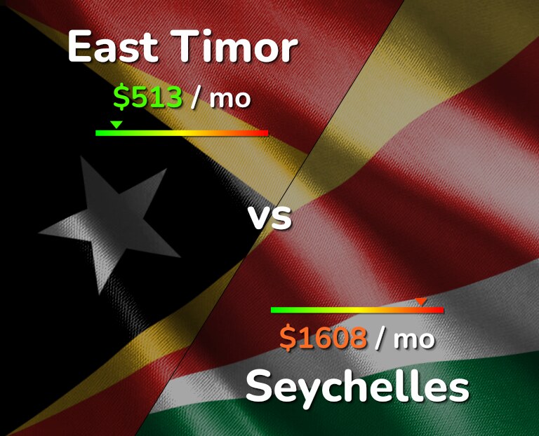Cost of living in East Timor vs Seychelles infographic