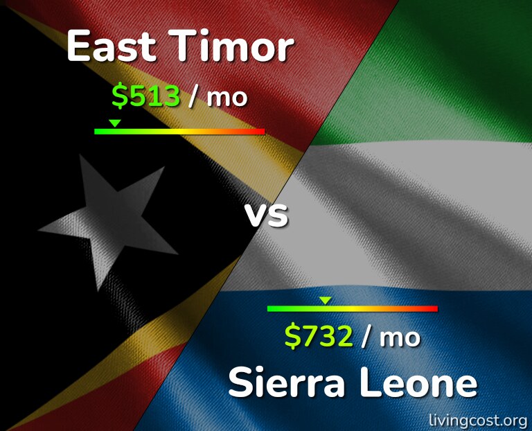 Cost of living in East Timor vs Sierra Leone infographic