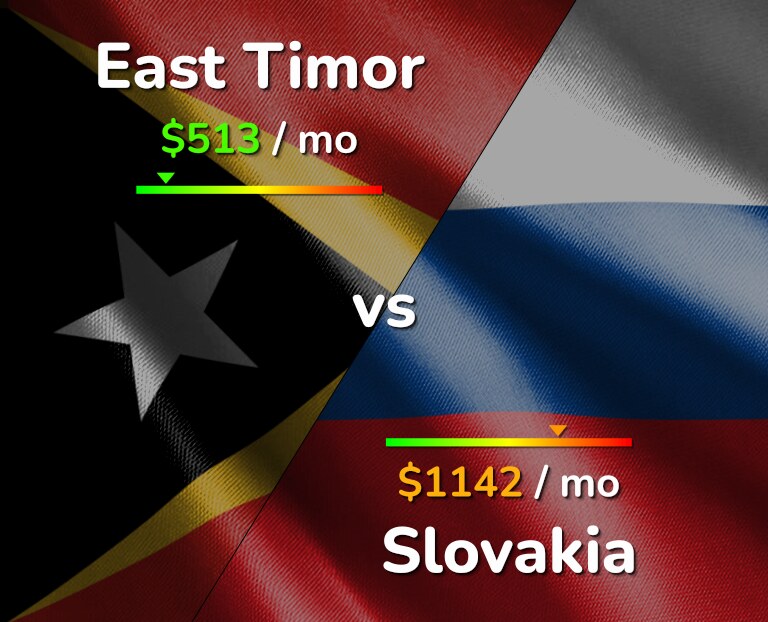 Cost of living in East Timor vs Slovakia infographic