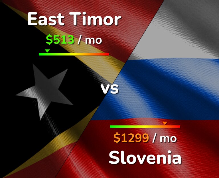 Cost of living in East Timor vs Slovenia infographic