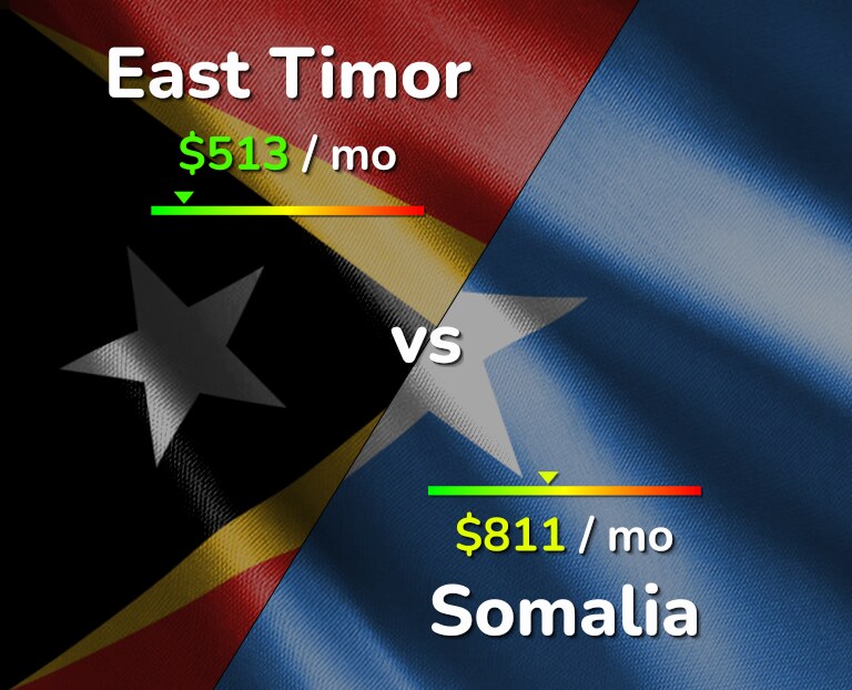 Cost of living in East Timor vs Somalia infographic