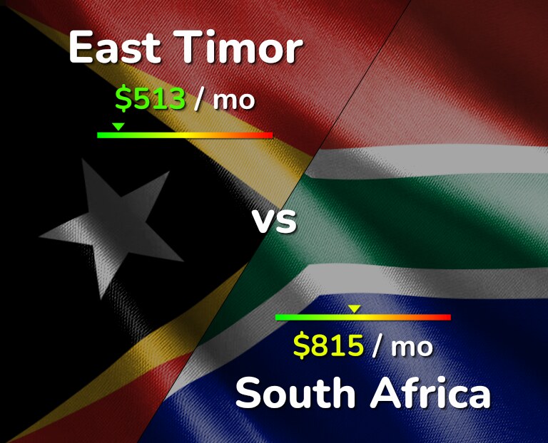 Cost of living in East Timor vs South Africa infographic