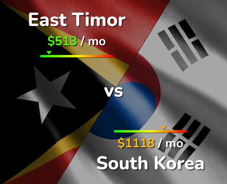 Cost of living in East Timor vs South Korea infographic