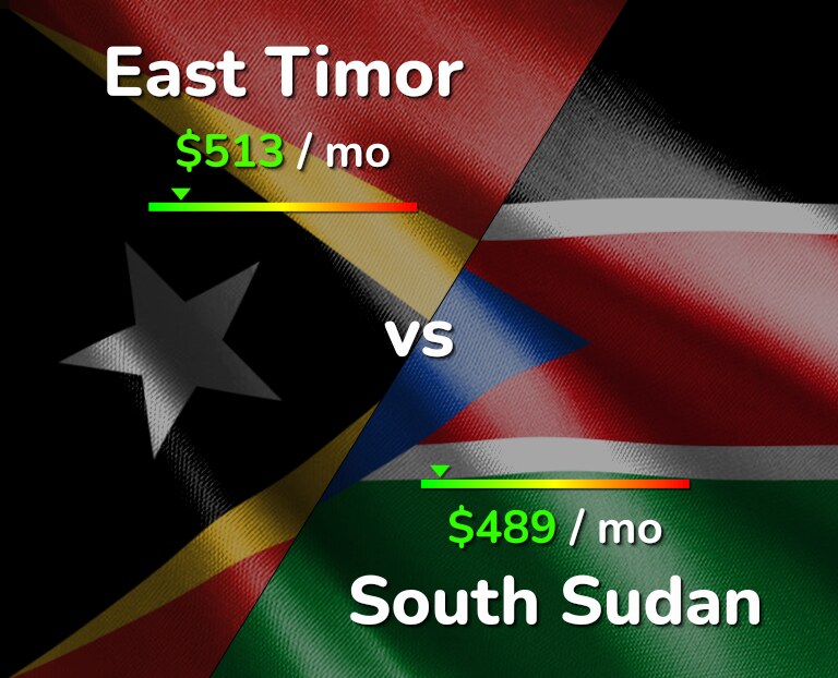 Cost of living in East Timor vs South Sudan infographic