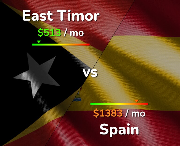 Cost of living in East Timor vs Spain infographic