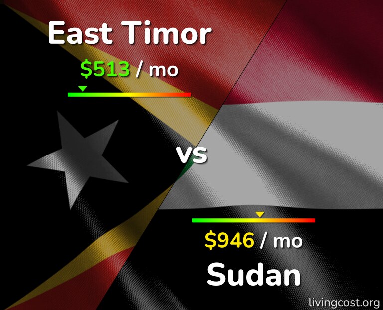 Cost of living in East Timor vs Sudan infographic