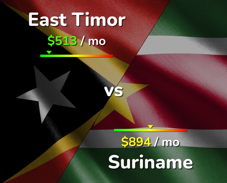 Cost of living in East Timor vs Suriname infographic