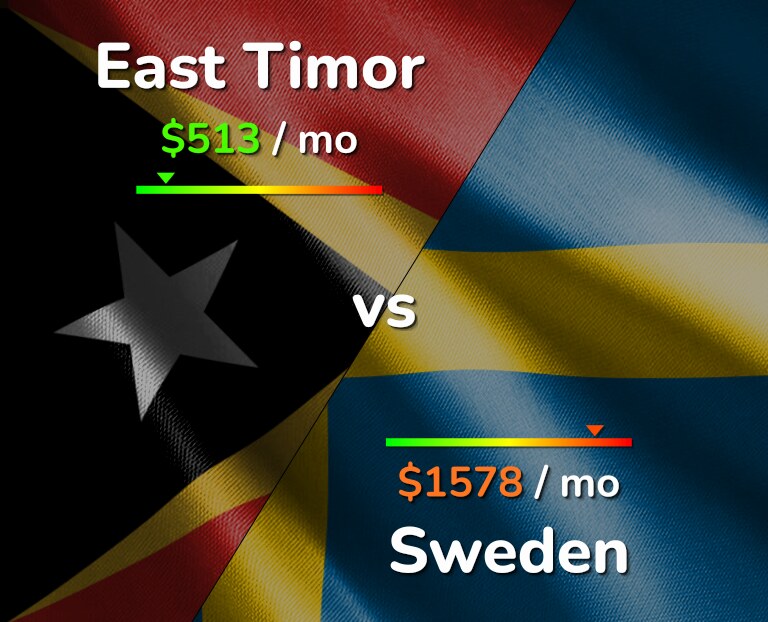Cost of living in East Timor vs Sweden infographic