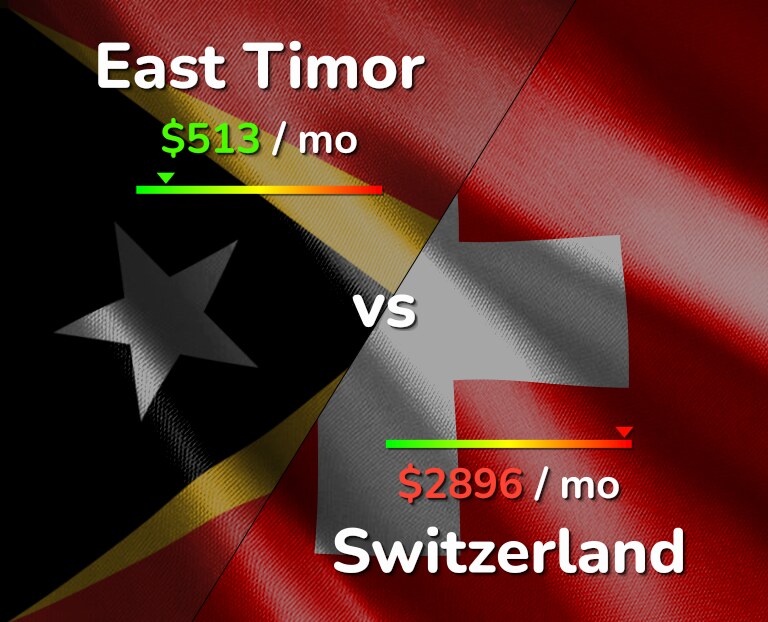 Cost of living in East Timor vs Switzerland infographic