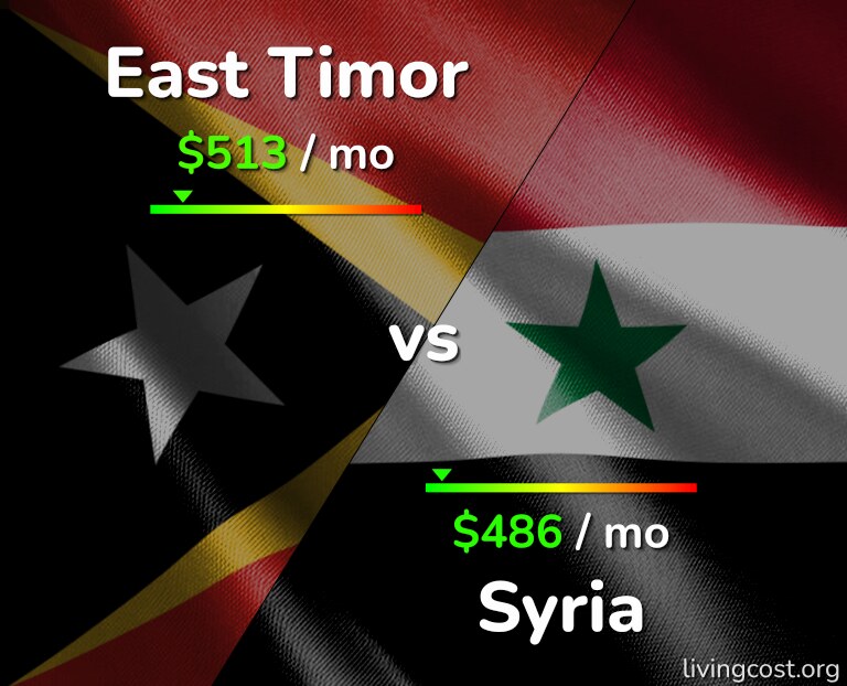 Cost of living in East Timor vs Syria infographic
