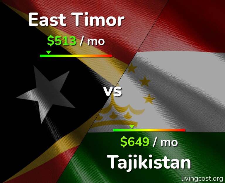 Cost of living in East Timor vs Tajikistan infographic