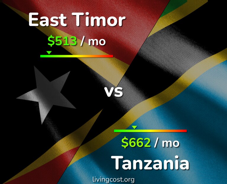 Cost of living in East Timor vs Tanzania infographic