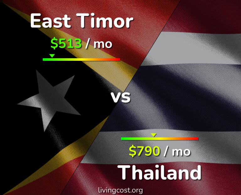 Cost of living in East Timor vs Thailand infographic