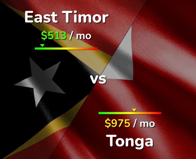 Cost of living in East Timor vs Tonga infographic
