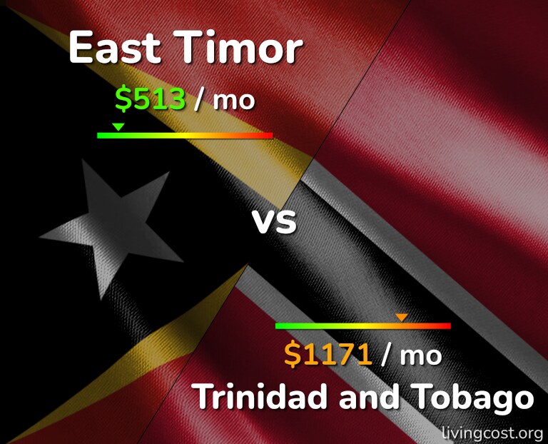 Cost of living in East Timor vs Trinidad and Tobago infographic