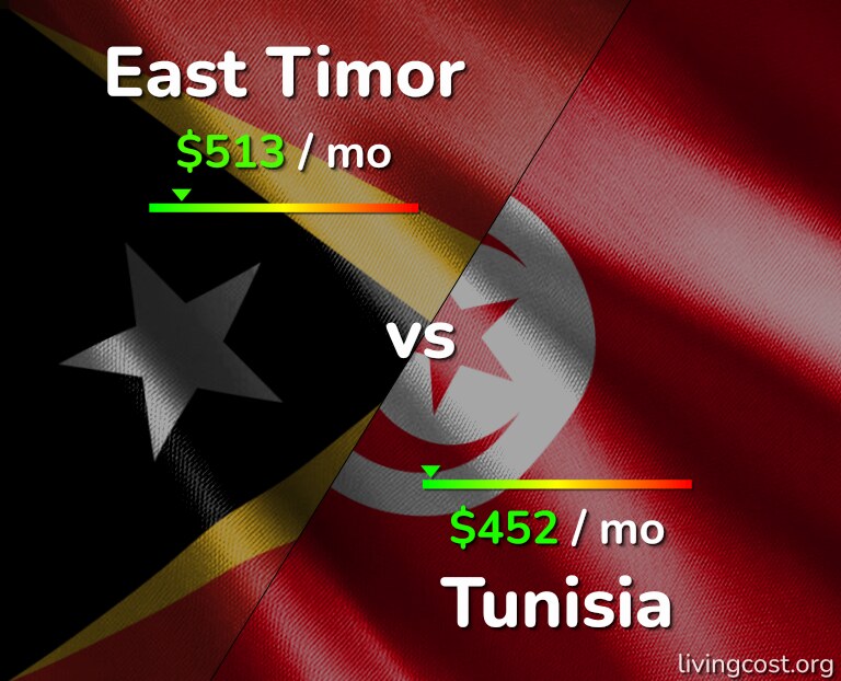 Cost of living in East Timor vs Tunisia infographic