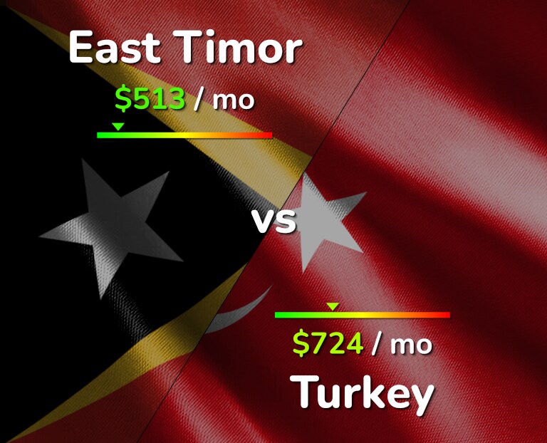 Cost of living in East Timor vs Turkey infographic