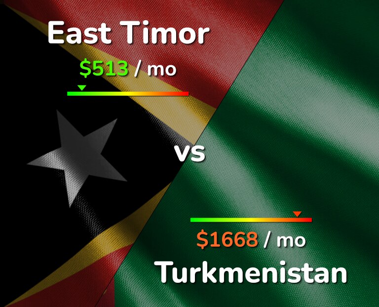 Cost of living in East Timor vs Turkmenistan infographic