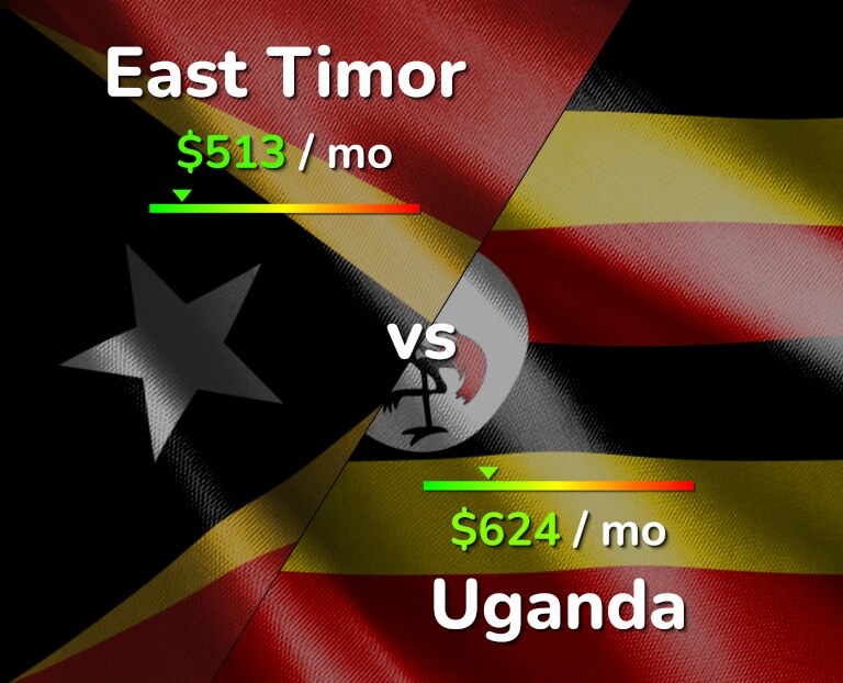 Cost of living in East Timor vs Uganda infographic