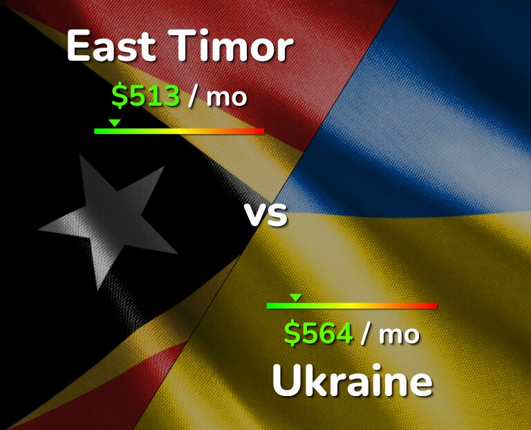 Cost of living in East Timor vs Ukraine infographic