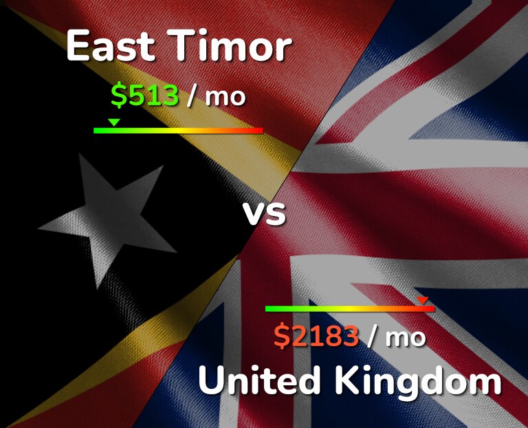 Cost of living in East Timor vs United Kingdom infographic
