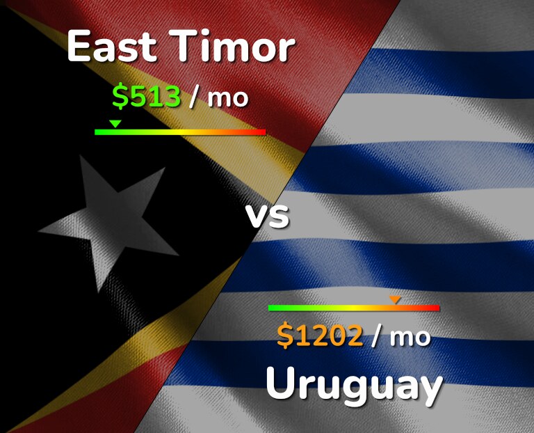 Cost of living in East Timor vs Uruguay infographic