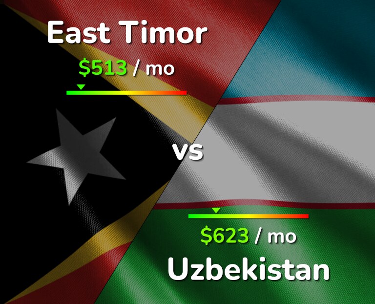 Cost of living in East Timor vs Uzbekistan infographic
